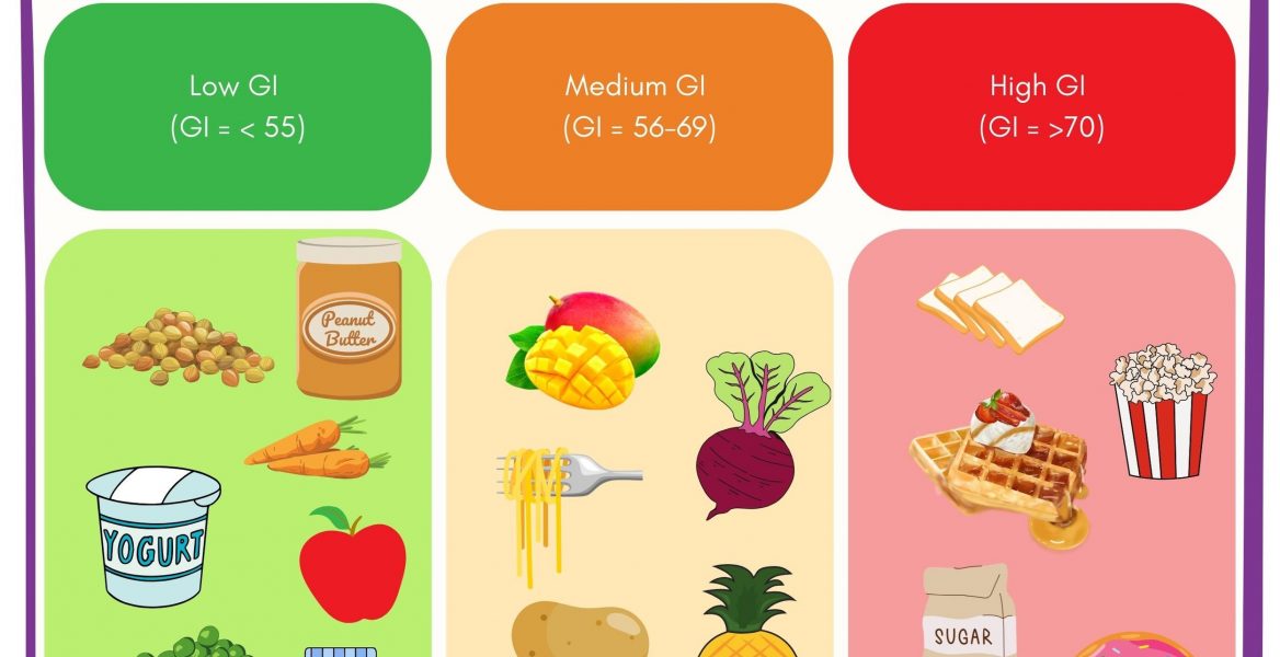 Low and high GI Food